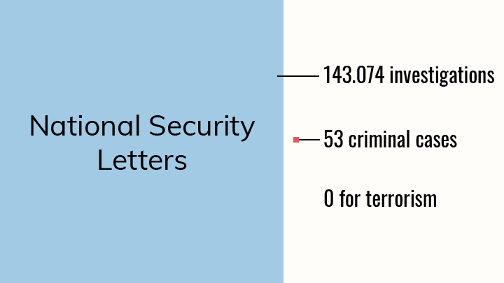 Visual of proportionality of FBI letters